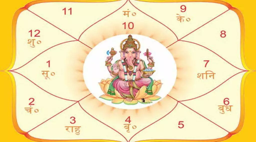  Kundali or Horoscope Matching for Marriage